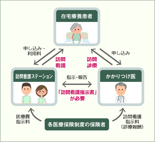 訪問看護のしくみ