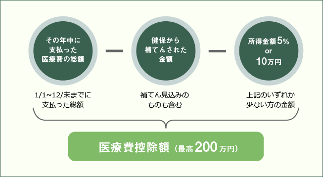 計算方法の図