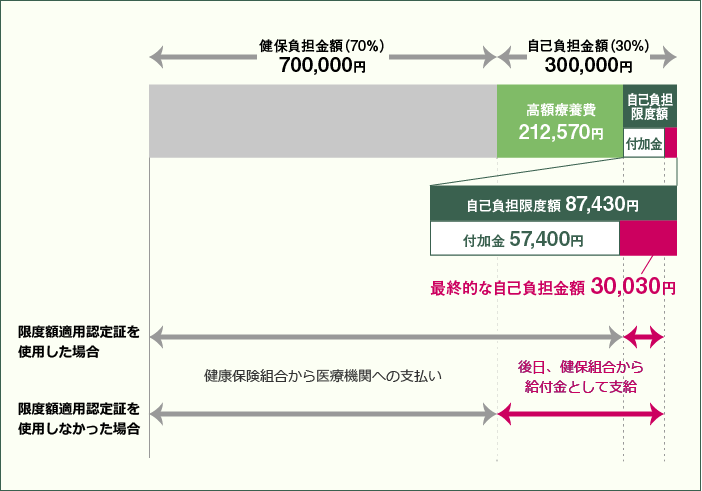 高額医療費例イメージ