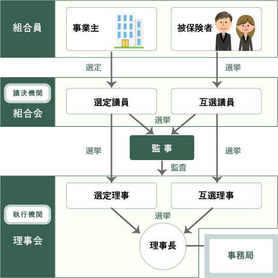 組合の組織図